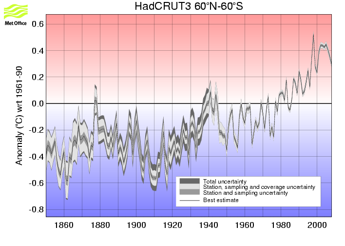 Annual timeseries