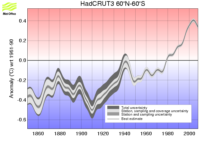 Smoothed annual timeseries