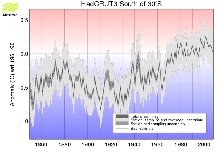 Annual timeseries