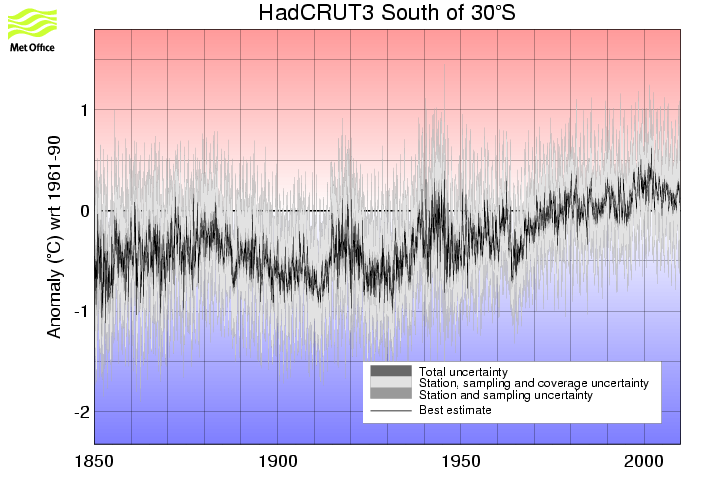 Monthly timeseries