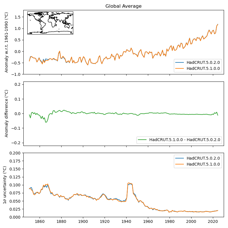 Global time series update Global time-series update