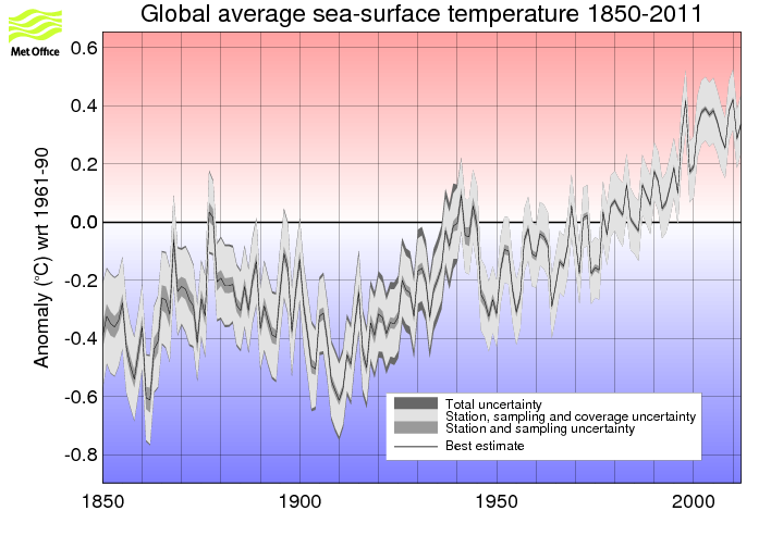 Annual timeseries