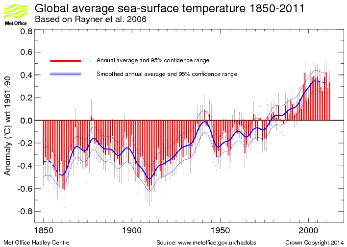 Annual timeseries