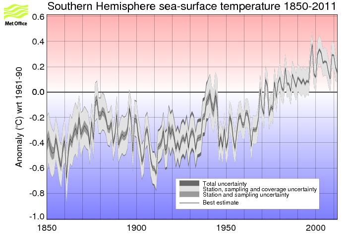 Annual timeseries