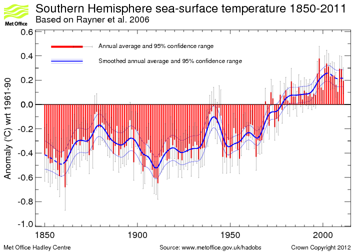 Annual timeseries