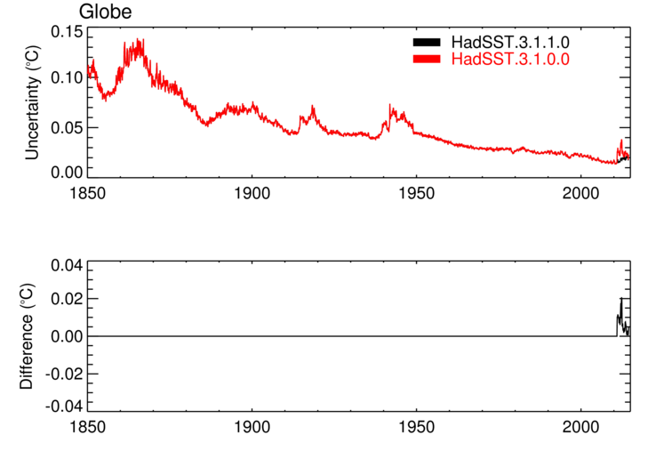 Measurement and sampling uncertainty