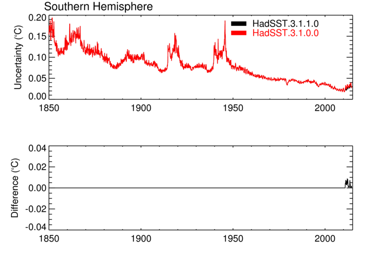 Measurement and sampling uncertainty