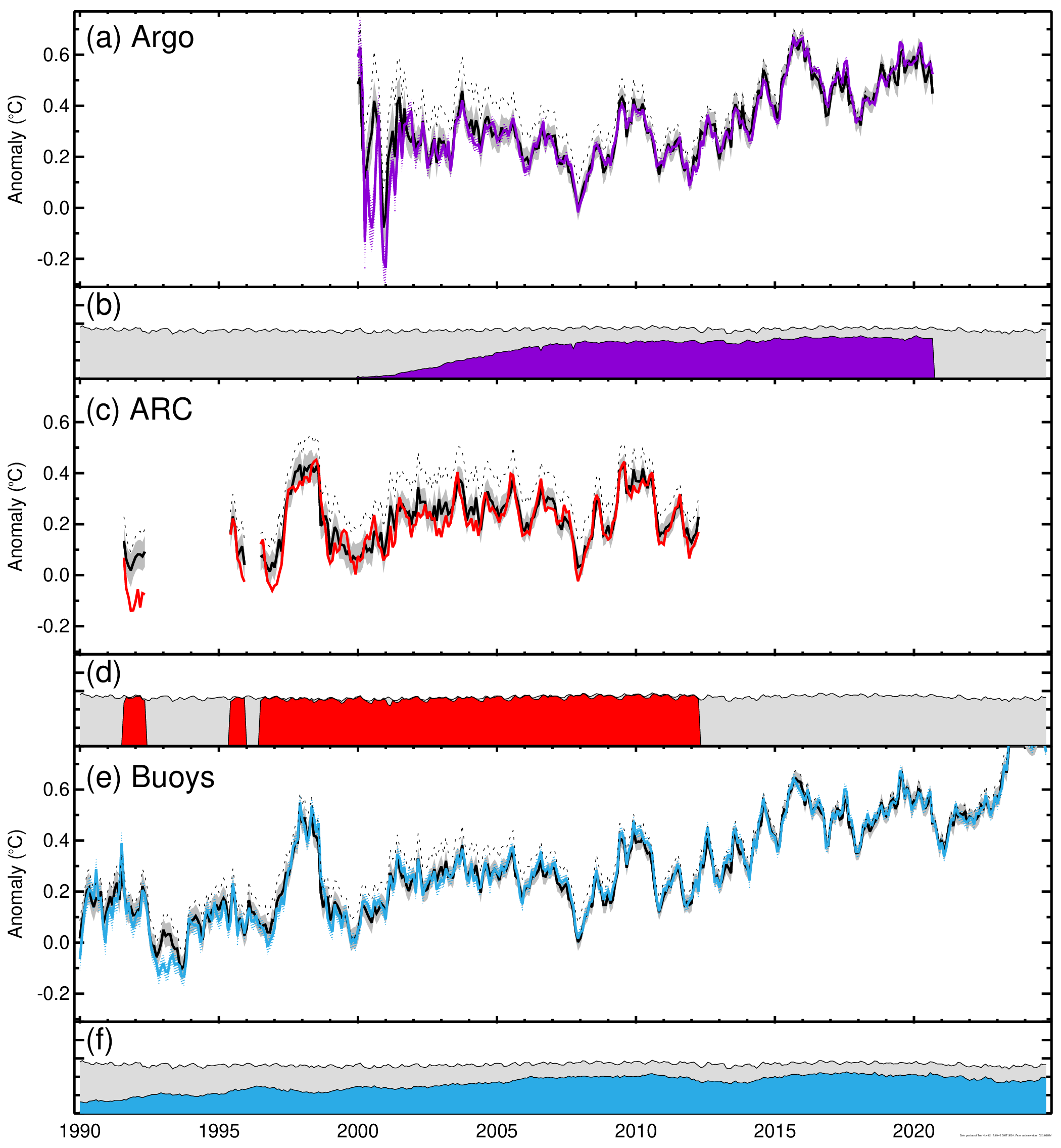 Comparison of HadSST4 to instrumentally homogeneous series