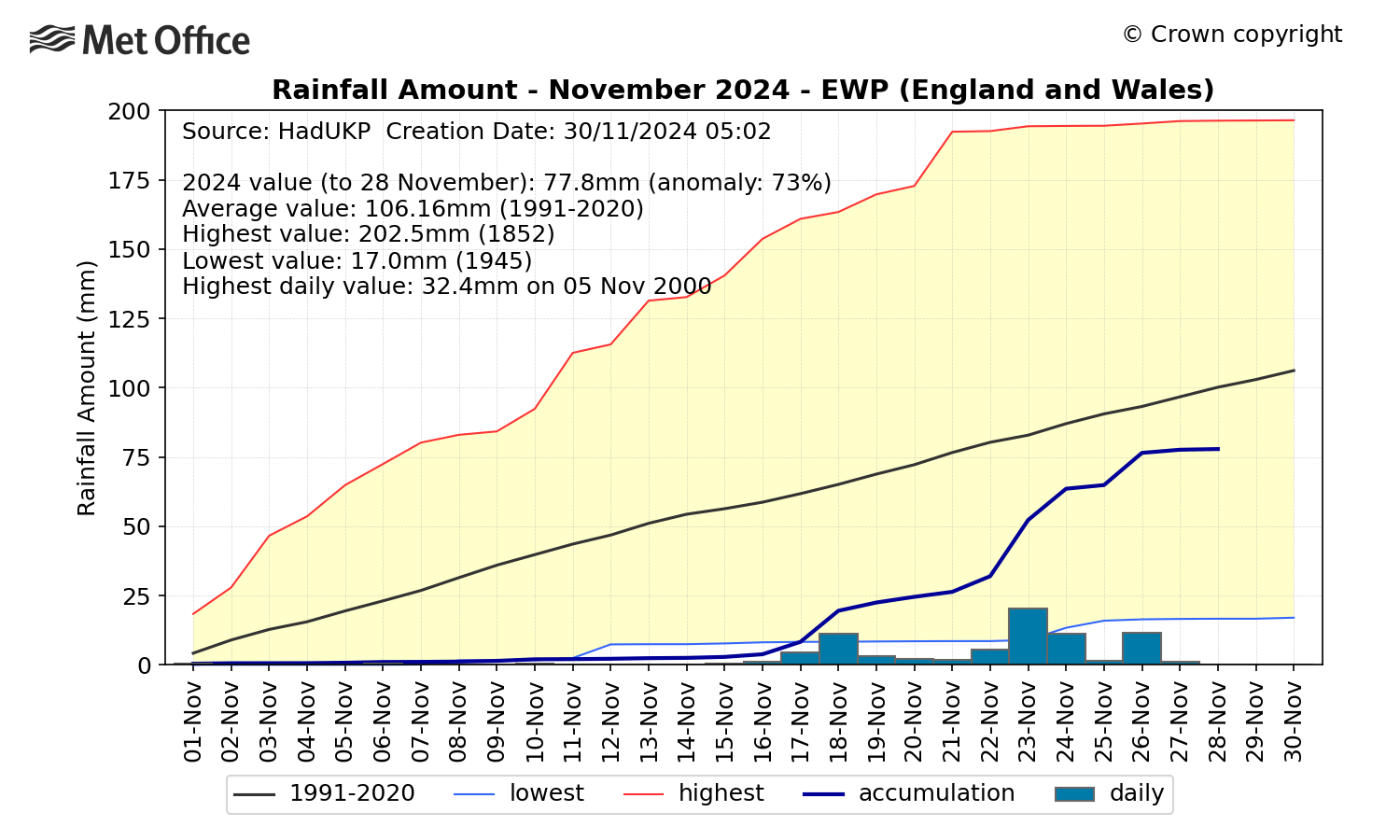 This month's EWP rainfall