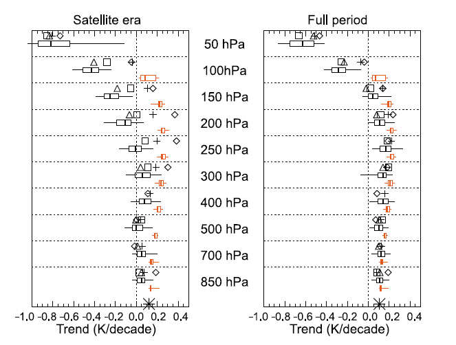 Tropical trends from observations