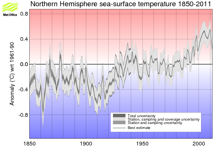 Annual timeseries