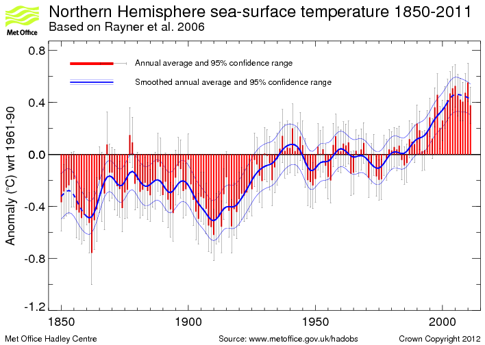 Annual timeseries