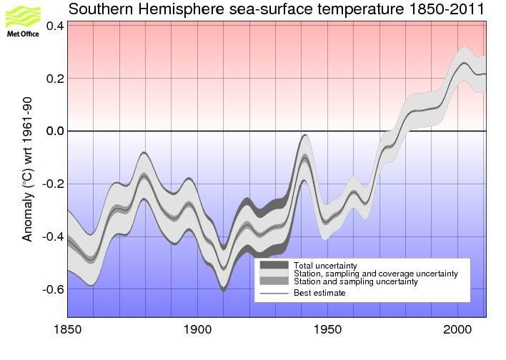 Smoothed annual timeseries