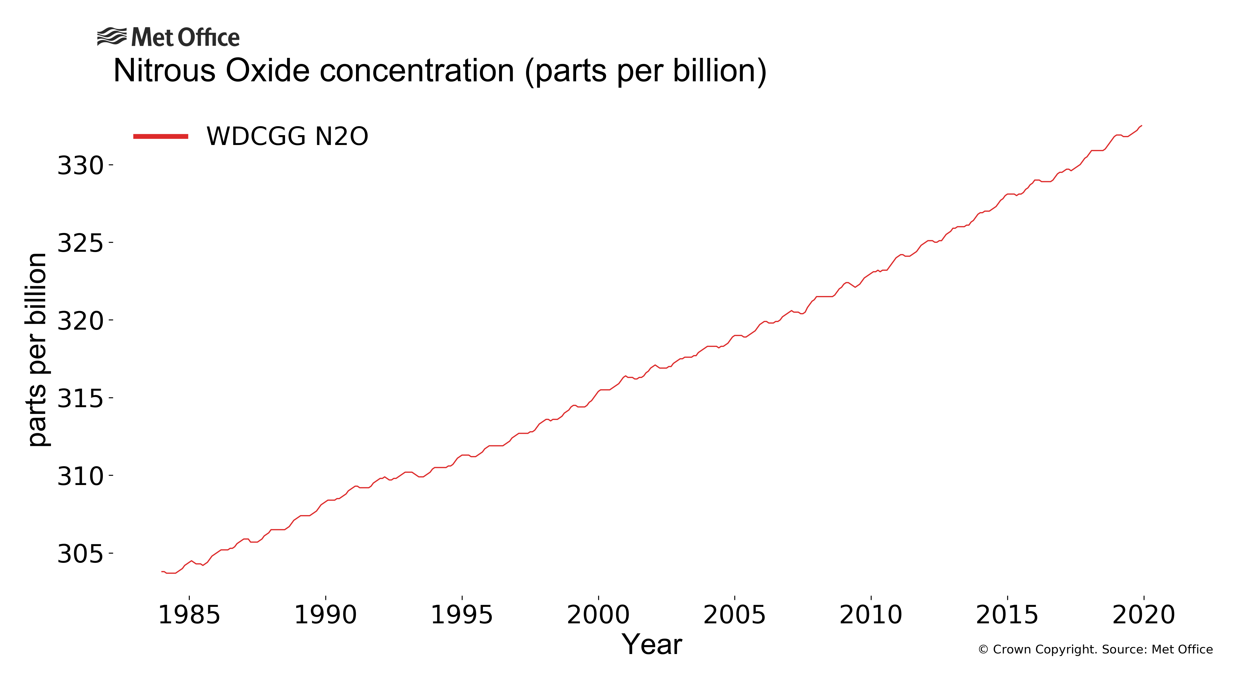 
Monthly nitrous oxide concentration in the atmosphere
